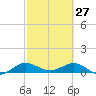 Great Pocket tide chart for Friday, February 27, 2026