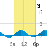 Great Pocket tide chart for Tuesday, February 3, 2026