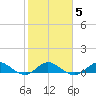 Great Pocket tide chart for Thursday, February 5, 2026