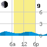Great Pocket tide chart for Monday, February 9, 2026