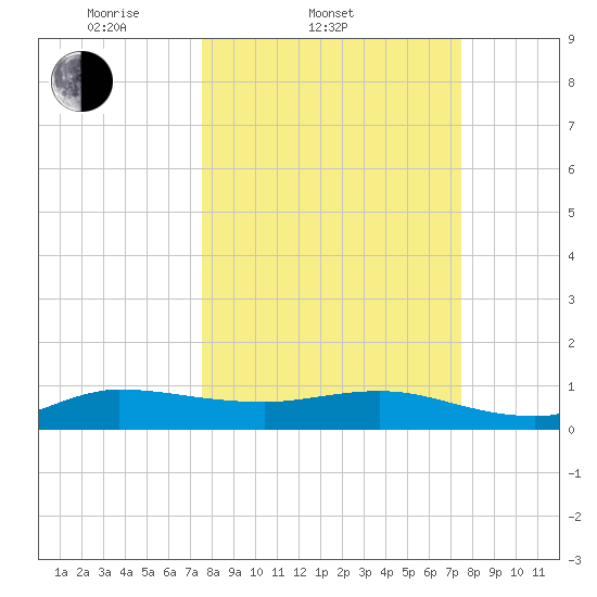 Great Pocket tide chart for Wednesday, March 11, 2026