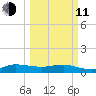Great Pocket tide chart for Wednesday, March 11, 2026