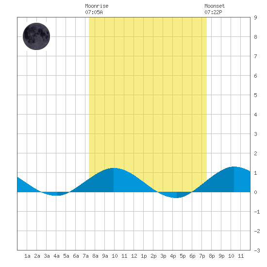 Great Pocket tide chart for Wednesday, March 18, 2026