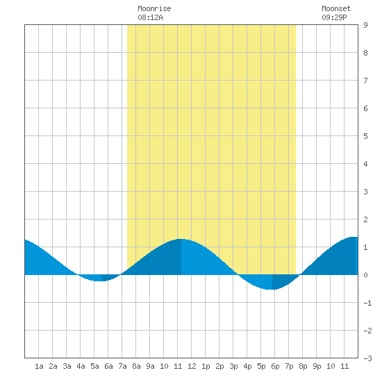 Great Pocket tide chart for Friday, March 20, 2026