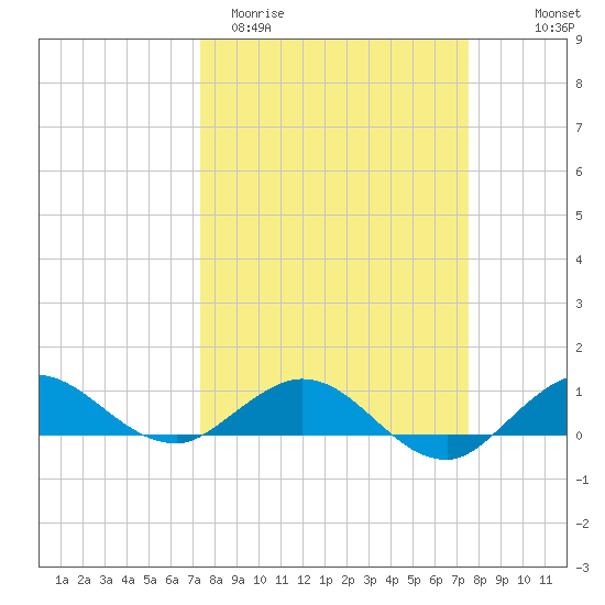 Great Pocket tide chart for Saturday, March 21, 2026