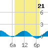 Great Pocket tide chart for Saturday, March 21, 2026