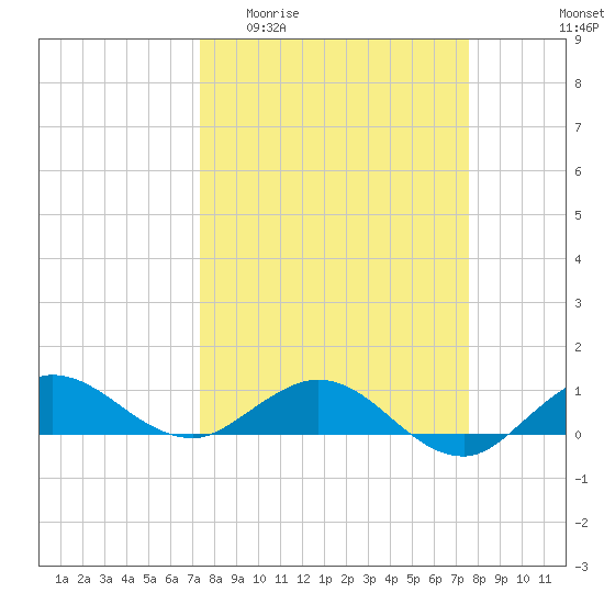 Great Pocket tide chart for Sunday, March 22, 2026