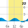Great Pocket tide chart for Sunday, March 22, 2026