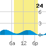 Great Pocket tide chart for Tuesday, March 24, 2026