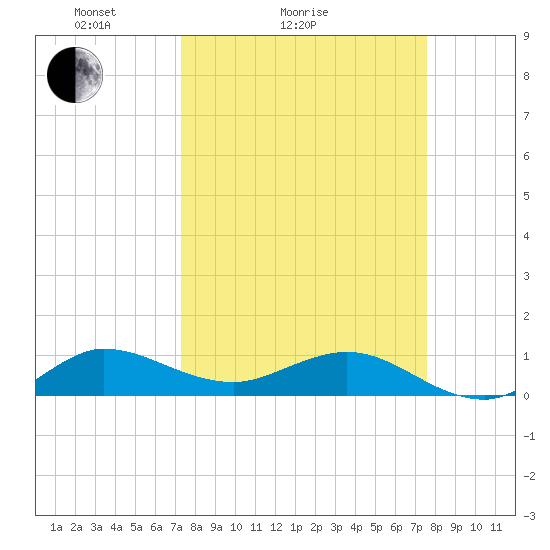 Great Pocket tide chart for Wednesday, March 25, 2026