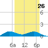 Great Pocket tide chart for Thursday, March 26, 2026