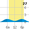 Great Pocket tide chart for Friday, March 27, 2026