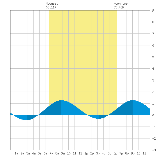 Great Pocket tide chart for Monday, March 2, 2026