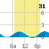 Great Pocket tide chart for Tuesday, March 31, 2026