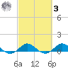 Great Pocket tide chart for Tuesday, March 3, 2026
