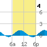 Great Pocket tide chart for Wednesday, March 4, 2026