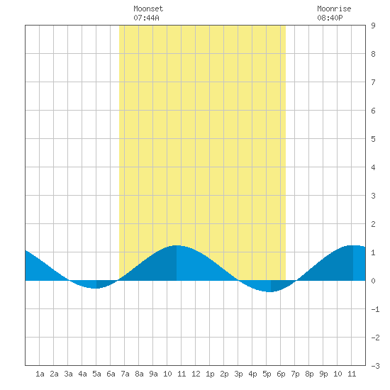 Great Pocket tide chart for Thursday, March 5, 2026