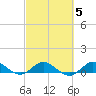 Great Pocket tide chart for Thursday, March 5, 2026
