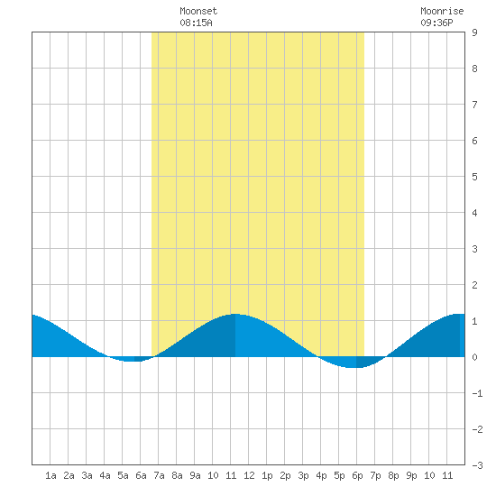 Great Pocket tide chart for Friday, March 6, 2026