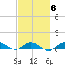 Great Pocket tide chart for Friday, March 6, 2026