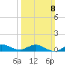 Great Pocket tide chart for Sunday, March 8, 2026