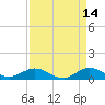 Great Pocket tide chart for Tuesday, April 14, 2026