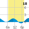 Great Pocket tide chart for Saturday, April 18, 2026
