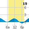 Great Pocket tide chart for Sunday, April 19, 2026