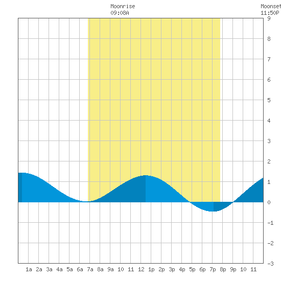 Great Pocket tide chart for Monday, April 20, 2026