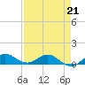 Great Pocket tide chart for Tuesday, April 21, 2026