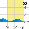Great Pocket tide chart for Wednesday, April 22, 2026