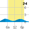 Great Pocket tide chart for Friday, April 24, 2026