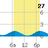 Great Pocket tide chart for Monday, April 27, 2026