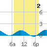 Great Pocket tide chart for Thursday, April 2, 2026