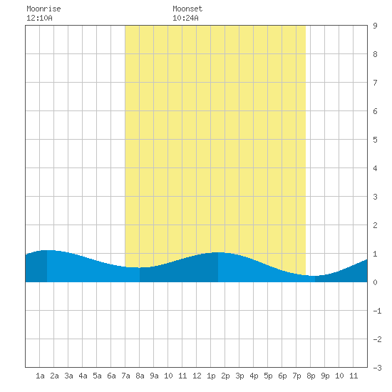 Great Pocket tide chart for Tuesday, April 7, 2026
