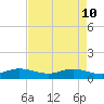 Great Pocket tide chart for Sunday, May 10, 2026