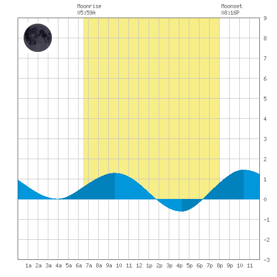 Great Pocket tide chart for Saturday, May 16, 2026