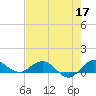 Great Pocket tide chart for Sunday, May 17, 2026