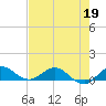 Great Pocket tide chart for Tuesday, May 19, 2026