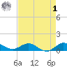 Great Pocket tide chart for Friday, May 1, 2026