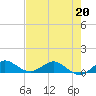 Great Pocket tide chart for Wednesday, May 20, 2026