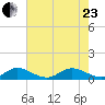 Great Pocket tide chart for Saturday, May 23, 2026
