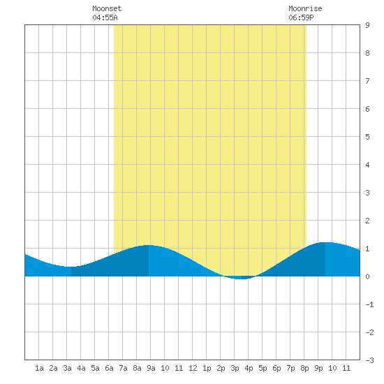 Great Pocket tide chart for Friday, May 29, 2026
