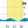 Great Pocket tide chart for Friday, May 29, 2026