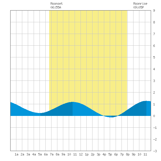 Great Pocket tide chart for Saturday, May 2, 2026
