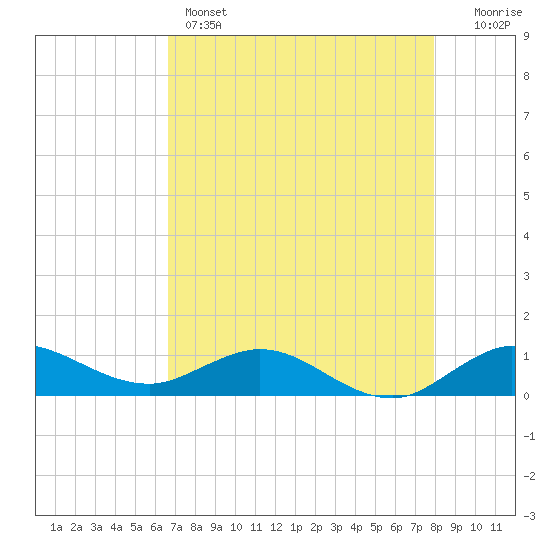 Great Pocket tide chart for Sunday, May 3, 2026