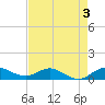 Great Pocket tide chart for Sunday, May 3, 2026