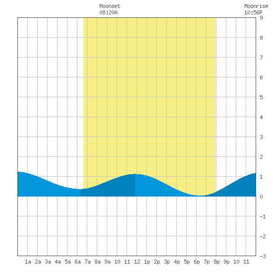 Great Pocket tide chart for Monday, May 4, 2026