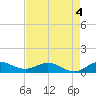 Great Pocket tide chart for Monday, May 4, 2026