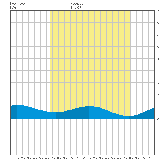 Great Pocket tide chart for Wednesday, May 6, 2026